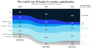 Infographic Where Do The Worlds Banks Make The Most Money