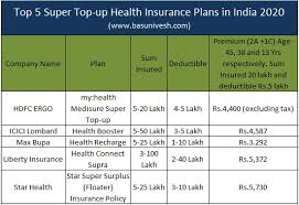 Customize your health plan based on your requirement by opting any one of 7. Top 5 Super Top Up Health Insurance Plans In India 2020 Finmedium