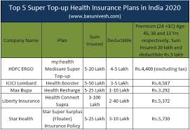 This waiting period does not apply for renewal policy. Top 5 Super Top Up Health Insurance Plans In India 2020 Finmedium
