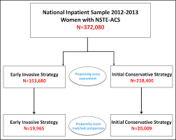 Early Invasive Versus Initial Conservative Strategies For Women With Non St Elevation Acute Coronary Syndromes A Nationwide Analysis The American Journal Of Medicine