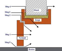 Lignum türen, schallschutztüren, wohnungseingangstüren, sicherheitstüren,holztüren, holz qualität aus slowenienmehr info: Schallschutzturen Kleine Montagefehler Grosse Wirkung