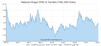 Malaysian Ringgit Myr To Thai Baht Thb History Foreign