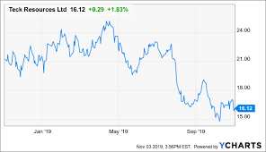 Dont Let The Expansion Capex Fool You Teck Resources Is