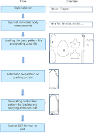 flow chart of the automatic pattern making system for