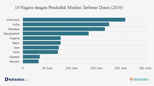 China berada di urutan teratas dengan nilai pdb us$ 25,27 triliun. Indonesia Negara Dengan Penduduk Muslim Terbesar Dunia Databoks