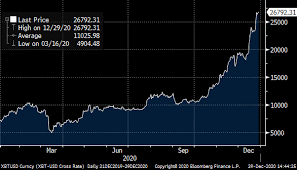 1, 2020, would have been able to purchase.13966 bitcoin based on a starting price of $7,160. Bitcoin And Other Cryptocurrencies Buy Or Sell Now And How Investorplace