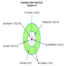 kiviat chart for doctor patient interaction system figure 4