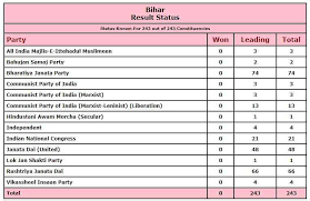 Bihar Polls People Made Decisive Decision For Development Says Modi As Counting Continues