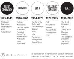 The Birth Years Of Millennials And Generation Z Millennial Marketing Generation Z Millennials Generation Millennial Marketing