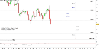 usd jpy price how us dollar may keep falling against