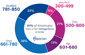To put it in perspective. What Is A Good Credit Score Experian