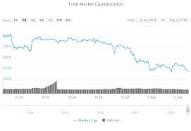 Today we saw the alt coin market largely move back to square one, after what seemed like a tasty recovery, i mean i nearly sold the wife for omg that one time! Crypto Market Cap Chart Cryptocurrency Index Ruen Thai Massage Essen