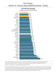 2019 u s vehicle dependability study vds j d power