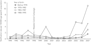 Low vaccination rates are to blame, the new warning says. Recent Increases In Mumps Incidence In Australia The Forgotten Age Group In The 1998 Australian Measles Control Campaign The Medical Journal Of Australia