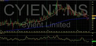 Cyient 532175 Share Price Charts Forecast Technical