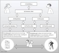 Realism and the work of art as a closed totality. Frontiers A Functional Model Of Kitsch And Art Linking Aesthetic Appreciation To The Dynamics Of Social Motivation Psychology