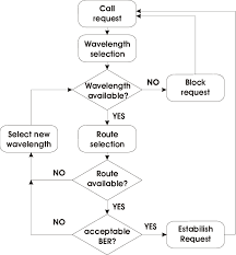 Flow Chart Of The Routing And Wavelength Assignment