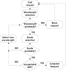 flow chart of the routing and wavelength assignment