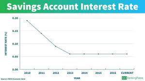 We use the daily balance method to calculate interest on all deposit accounts. See Interest Rates Over The Last 100 Years Gobankingrates