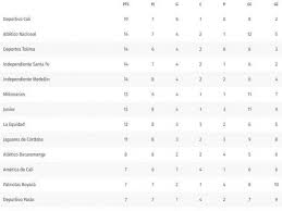 Futbol · resultados · calendario · equipos · posiciones · todos los torneos . Liga Betplay 2021 Tabla De Posiciones Jornada 8 En Colombia Futbol Colombiano Liga Betplay Futbolred