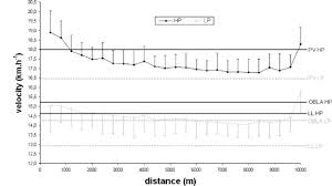 mean running velocity at each 400 m during a 10 km run for