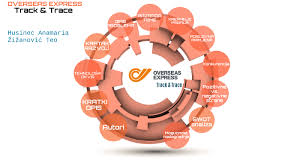 Track courier provides an online automatic tracking system to track pos laju shipments. Overseas Express Track And Trace By Teo Zizanovic