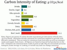 the carbon foodprint of 5 diets compared