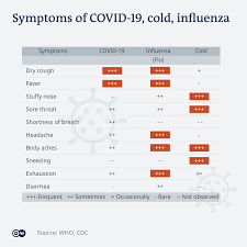 American sign language video about symptoms. Dw News Confused Between Cold Influenza And Coronavirus Symptoms Here S How You Can Differentiate Between Them Facebook
