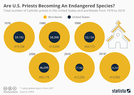 chart are u s priests becoming an endangered species