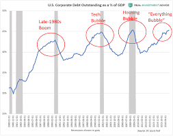 U S Corporate Debt To Gdp Ratio Annotated Chart