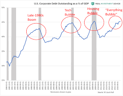 u s corporate debt to gdp ratio annotated chart