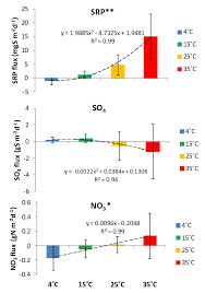 Fluxes Of Srp Sulfate And Nitrate With Incubation