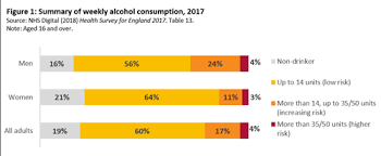 You should consider cutting back your alcohol intake by looking back over each week and judging your drinking habits?20+ 21 units per week is the recommended alcohol intake for men. Alcohol Consumption Uk Drinkaware