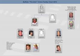 Mafia Family Leadership Charts About The Mafia Mafia