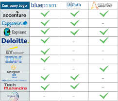 Blue prism, ui path, automation anywhere and open span are best rpa tools to work. Rpa Tutorial Robotic Process Automation Rpa For Beginners Edureka
