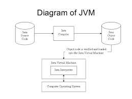 A Runtime Instance Of The Java Virtual Machine Has An Obvious Objective In Life To Run One Java System You Java Programming New Things To Learn Java Tutorial