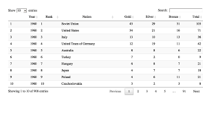 As is traditional, the table prioritises the number of gold medals won. The Olympic Medal Table Visualized Gapminder Style