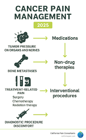 Image result for Cancer Pain