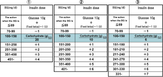 Recommended for patients on less than 40 units of scheduled insulin/day ii. Easy And Flexible Carbohydrate Counting Sliding Scale Reduces Blood Glucose Of Hospitalized Diabetic Patient In Safety Diabetes Research And Clinical Practice