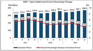 The economy registered a negative growth of 3.4% in the fourth quarter (3q 2020: Https Www Dosm Gov My V1 Index Php R Column Pdfprev Id Wwk2mda3r1k1slvstjlzu3fzcjvlut09