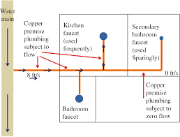 Best cities for jobs 2020 new! Flow Induced Failure Mechanisms Of Copper Pipe In Potable Water Systems