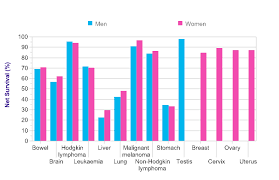 Cancer Survival By Age Cancer Research Uk