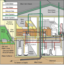 This diagram of a typical dwv system is called a plumbing tree. Home Plumbing Systems Hometips
