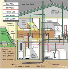 Kitchen sink drain suxe org. Home Plumbing Systems