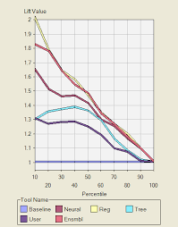 The Test Set Cumulative Percent Response Chart For The Five