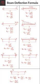Deflection Of Beam Apparatus