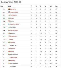At the bottom of the table, real valladolid cf, sd huesca and sd eibar will have to fight to avoid relegation next season to the second division of laliga santander. La Liga Standings Premier League Standings
