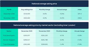 The stock market is seasonally primed for a big santa claus rally. December 2020 Rightmove Press Centre