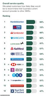 We are a leading banking group in northern europe, in building lasting relationships with our customers. Royal Bank Of Scotland Comes Bottom Of Bank League Tables From Cma This Is Money