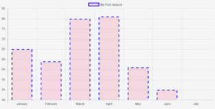 Change Chart Js Bar Chart Border To Dotted Line Stack Overflow
